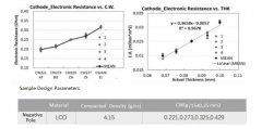 Diaphragm Resistance Using four Probes and Two Probe Methods to Test Resistance Differences 